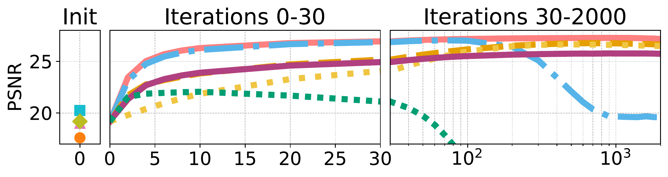 PSNR curves